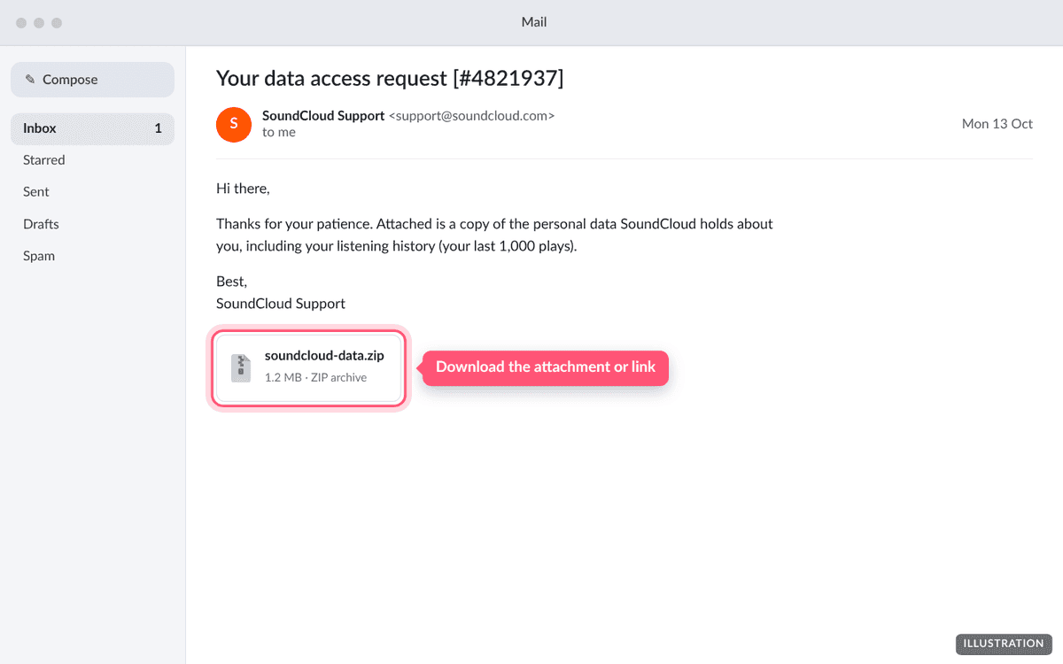 An email from SoundCloud support with your data attached or linked